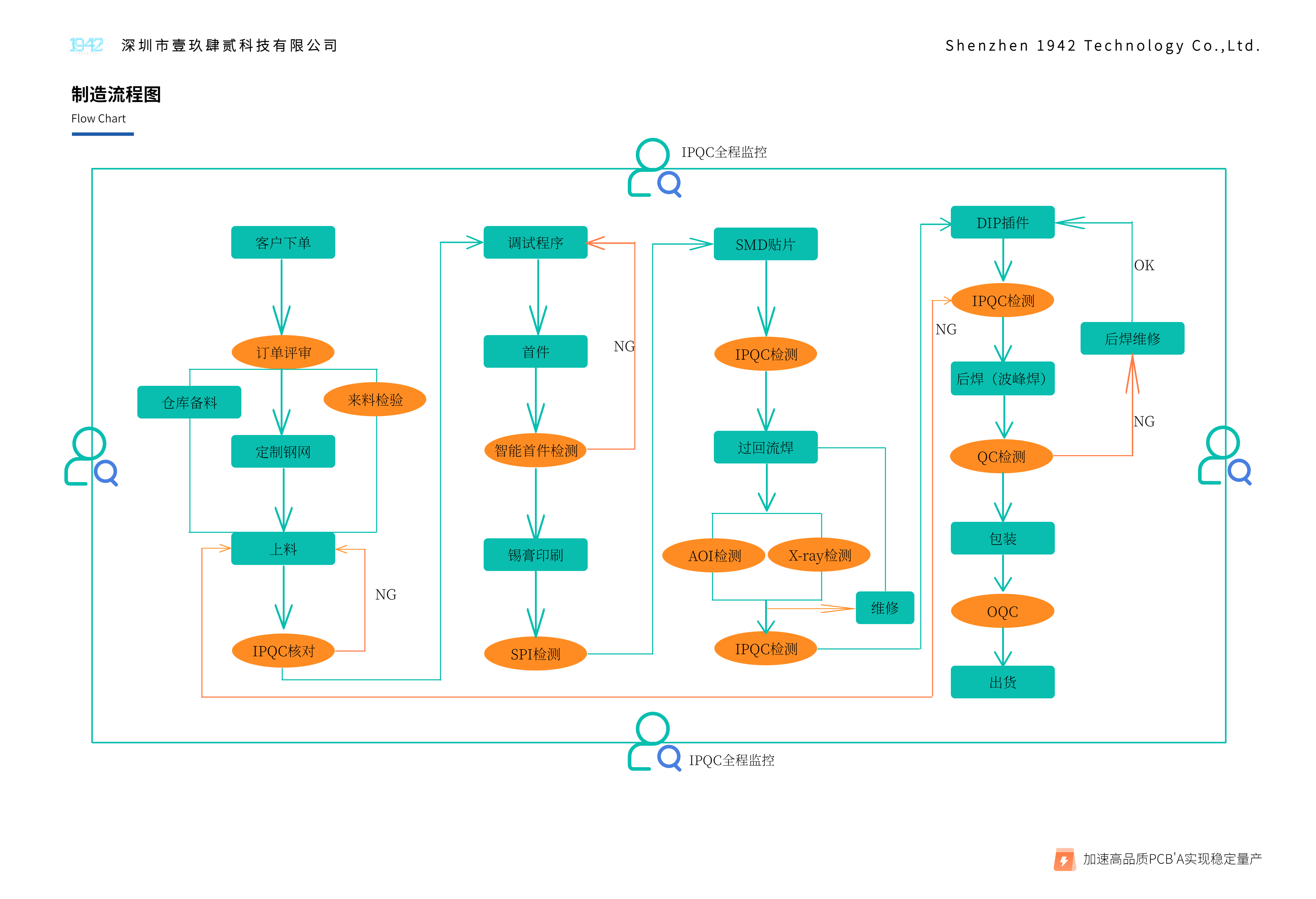 實際現場管控圖