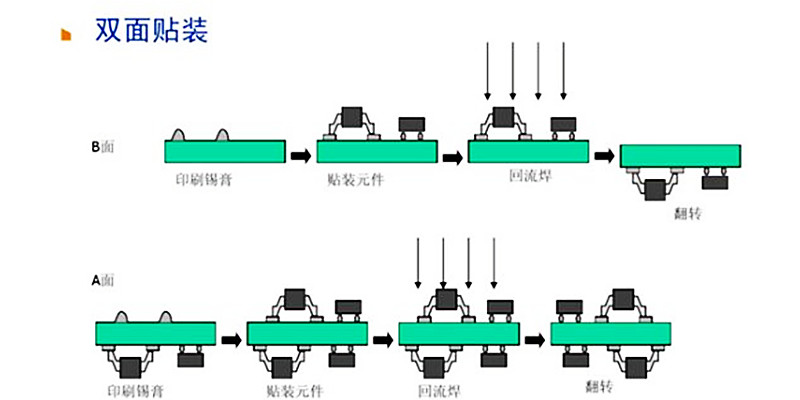 雙面SMT貼片工藝流程圖 雙面SMT貼片工藝流程圖